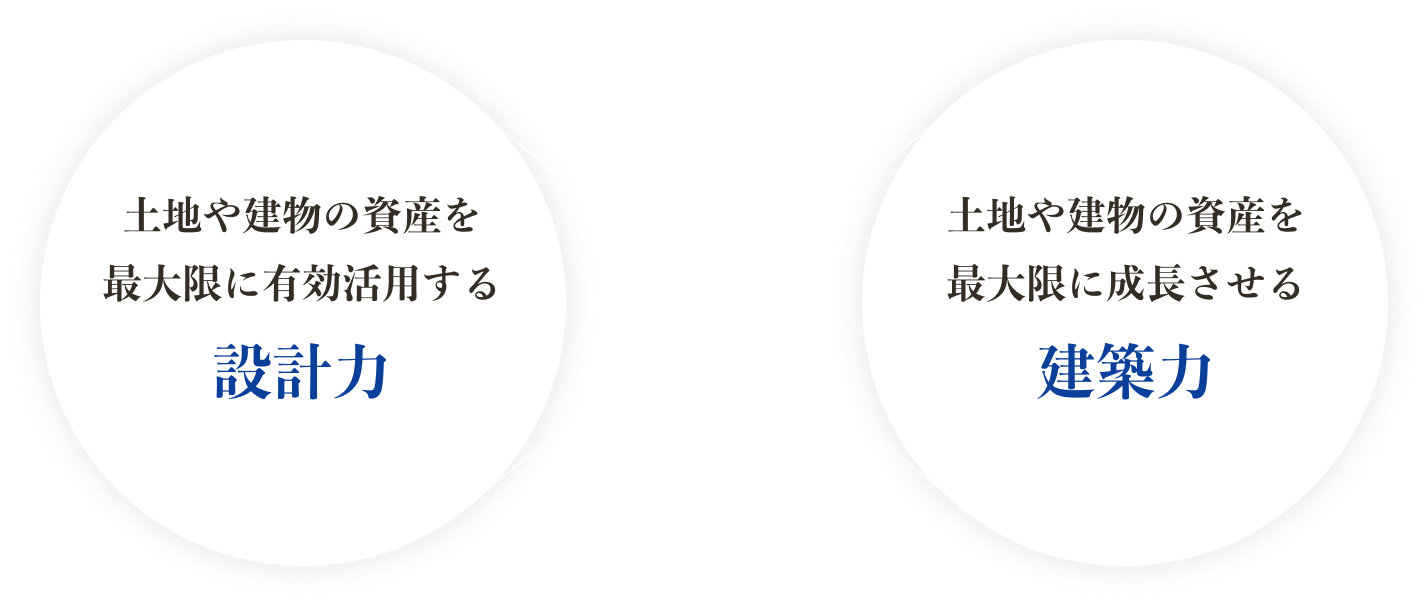 土地や建物の資産を最大限に有効活用する設計力, 土地や建物の資産を 最大限に成長させる建築力