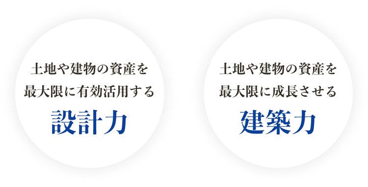 土地や建物の資産を最大限に有効活用する設計力, 土地や建物の資産を 最大限に成長させる建築力