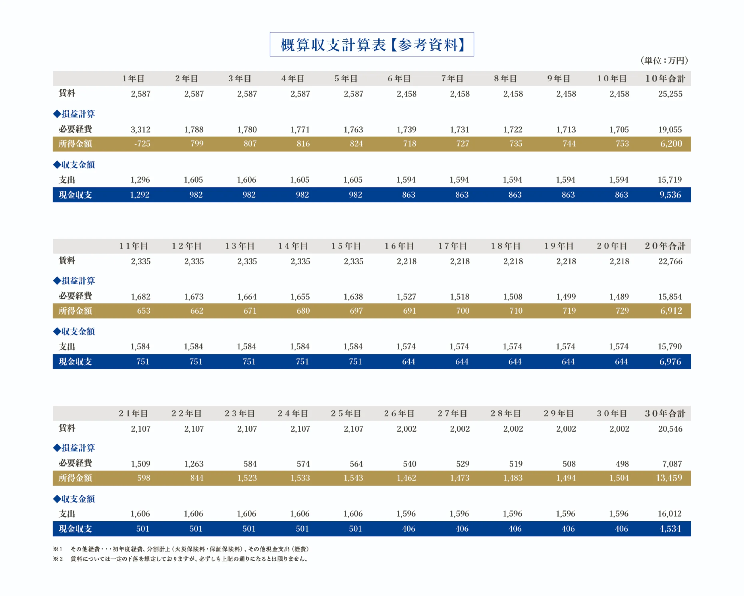 概算収支計算表