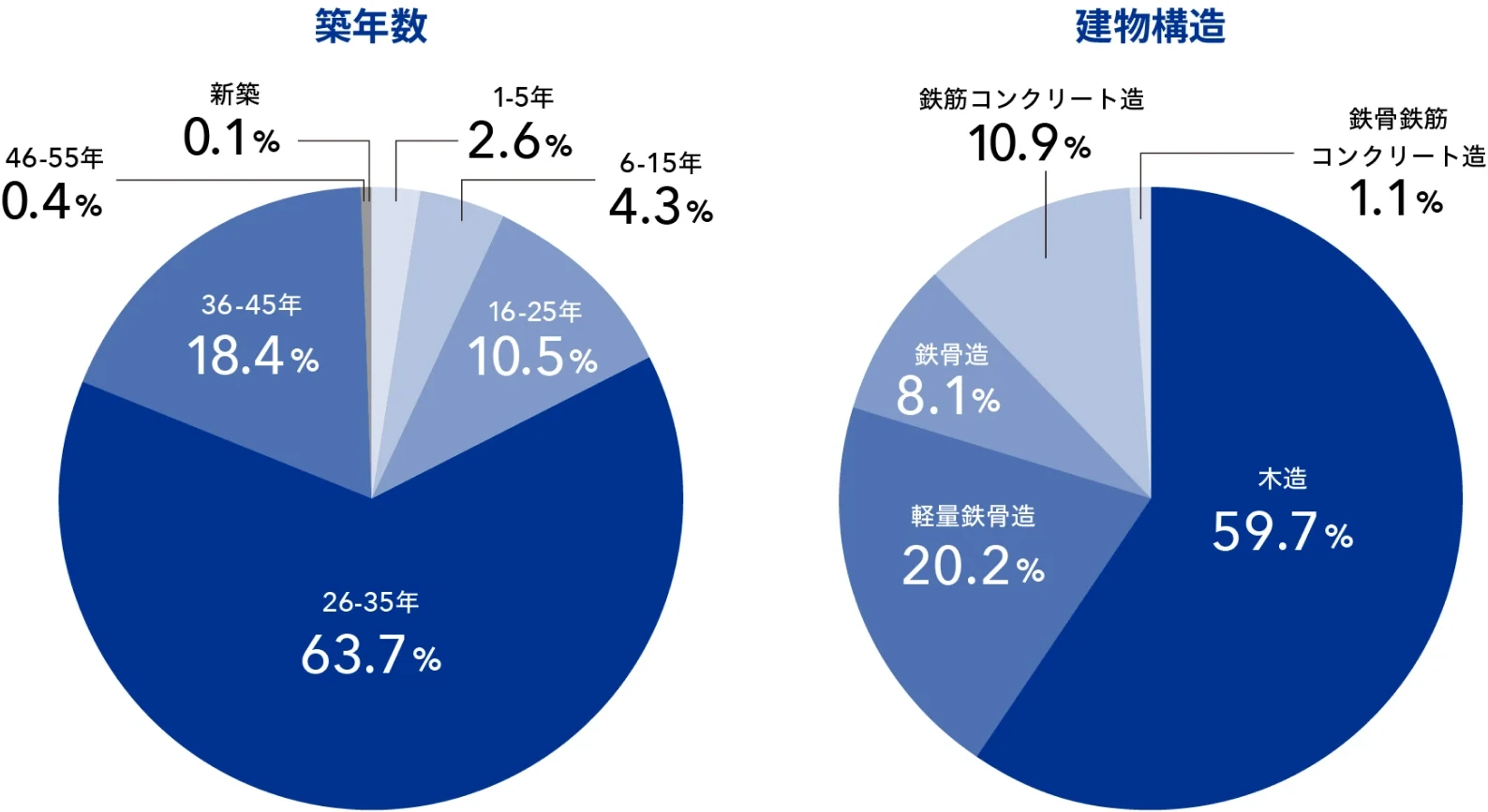 管理物件の統計
